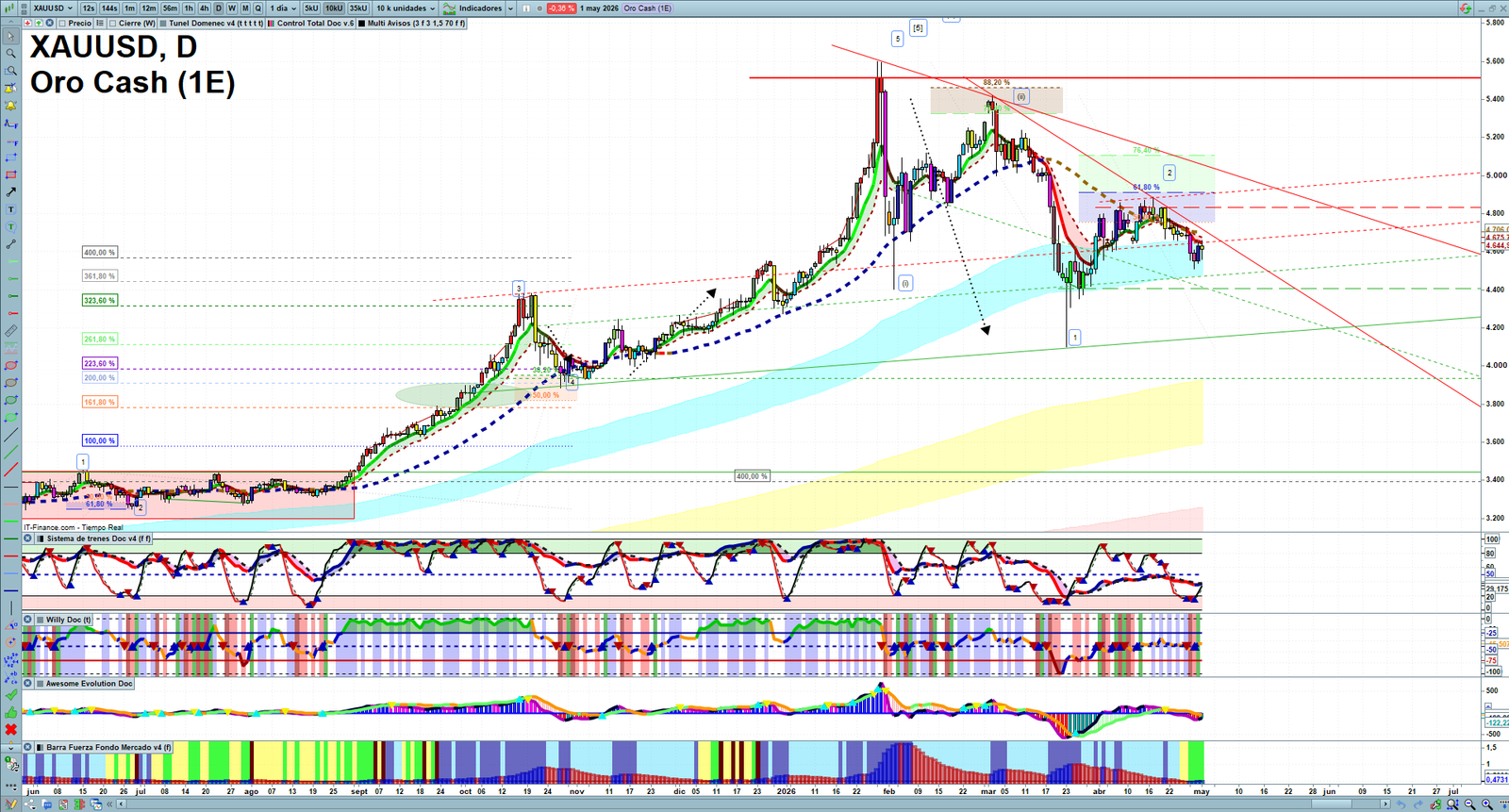 Gold XAUUSD daily technical analysis chart showing key levels, price action and possible reaction zones